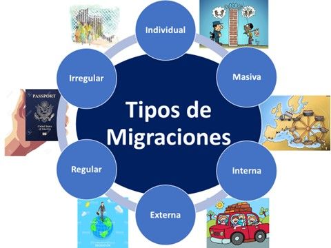 TIPOS DE MIGRACIONES